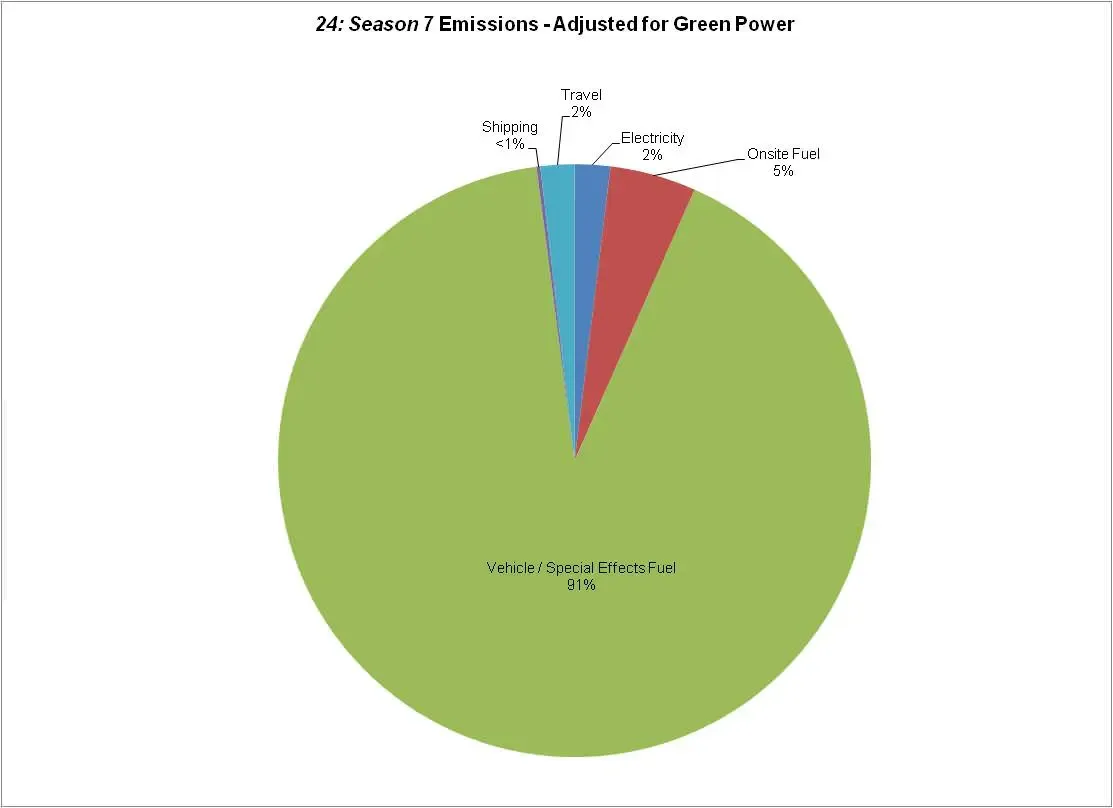 Emisiones de CO2 de 24