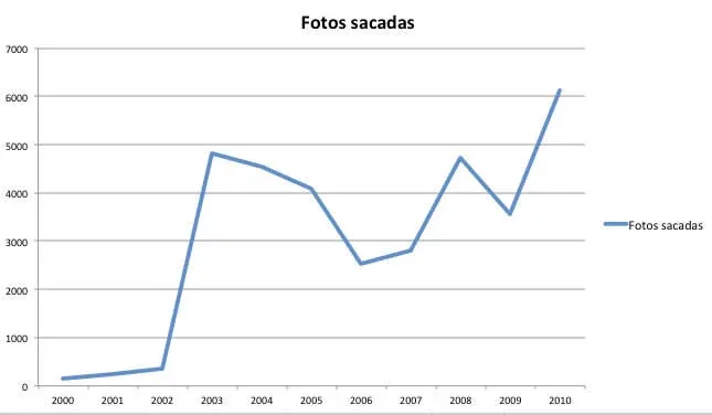 Cantidad de fotos sacadas