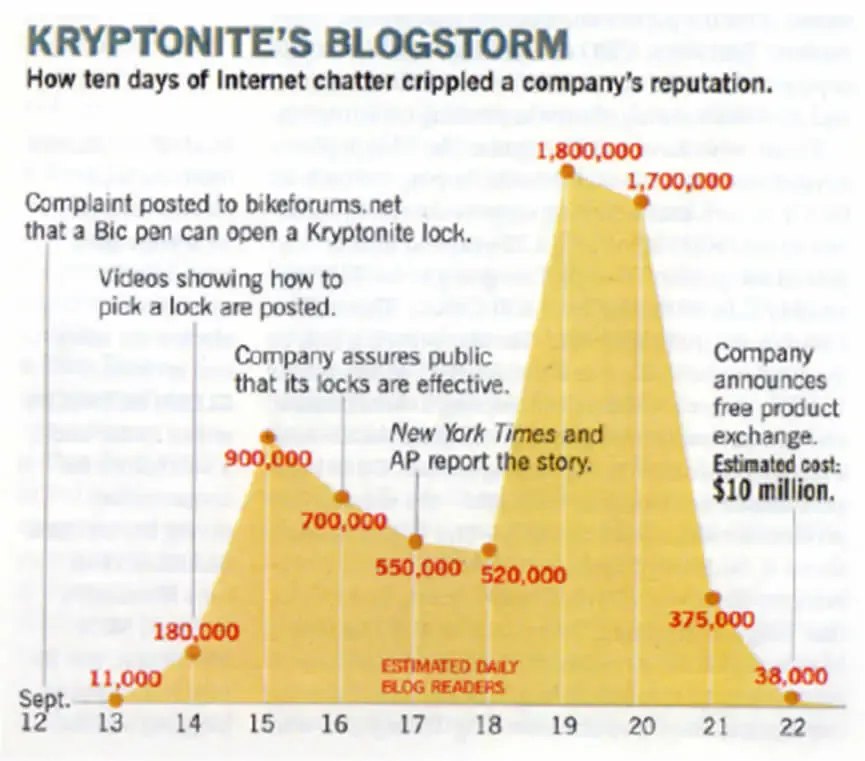Candados Kryptonite